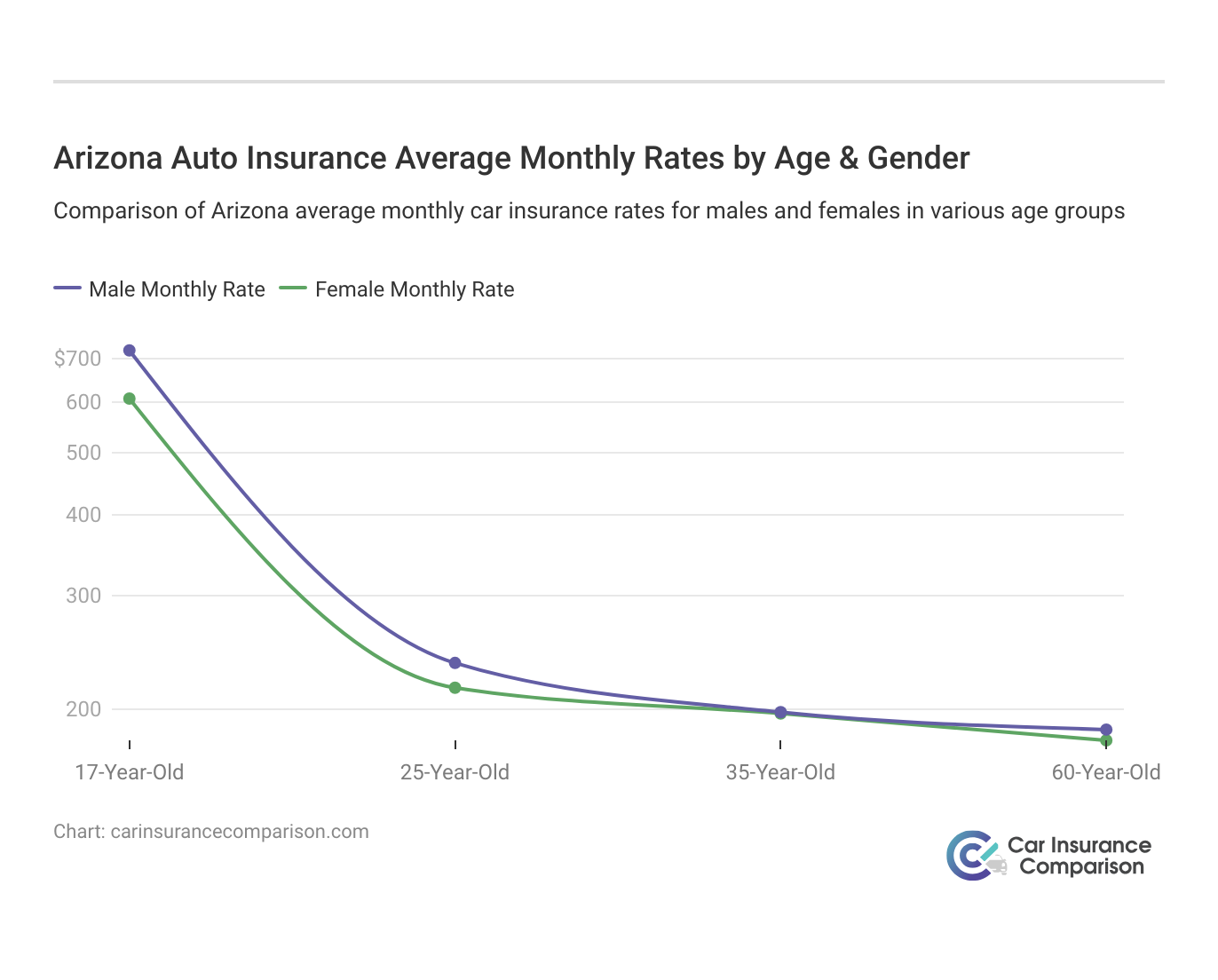 <h3>Arizona Auto Insurance Average Monthly Rates by Age & Gender</h3>