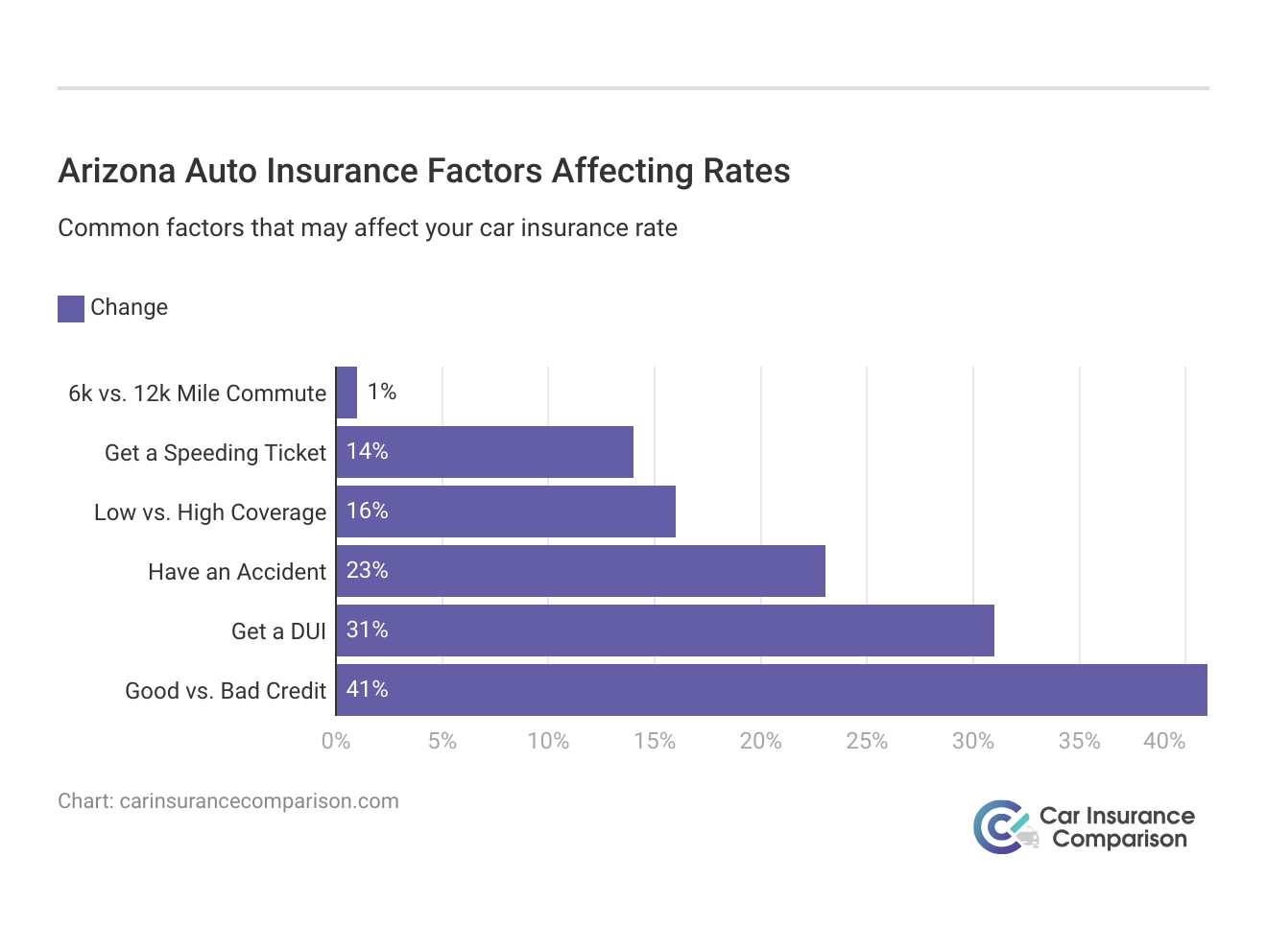 <h3>Arizona Auto Insurance Factors Affecting Rates</h3>