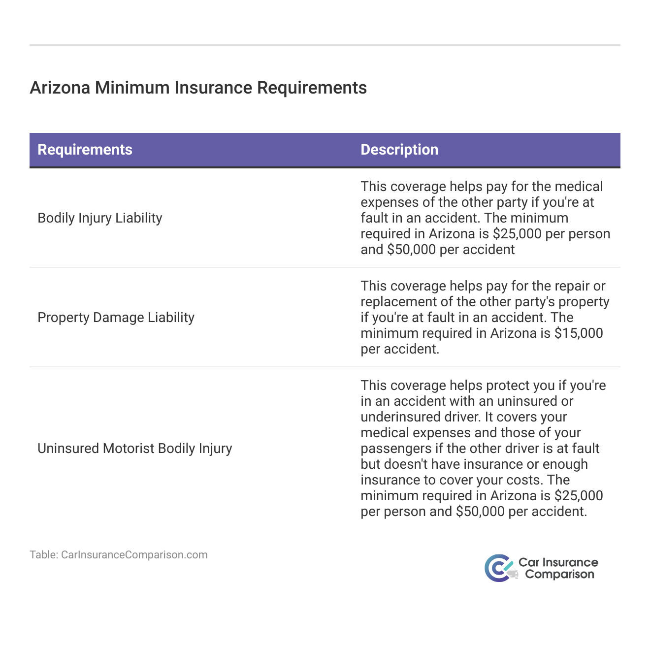 <h3>Arizona Minimum Insurance Requirements</h3>