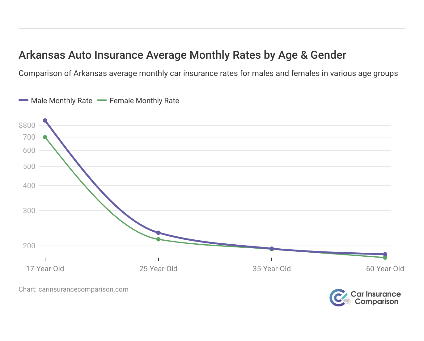 <h3>Arkansas Auto Insurance Average Monthly Rates by Age & Gender</h3>
