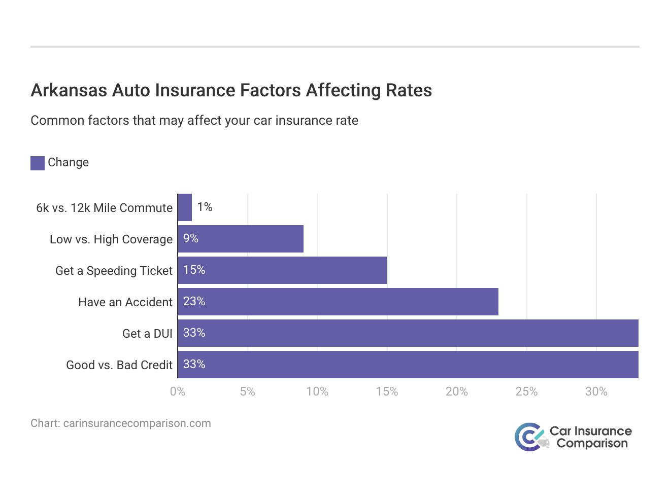 <h3>Arkansas Auto Insurance Factors Affecting Rates</h3>