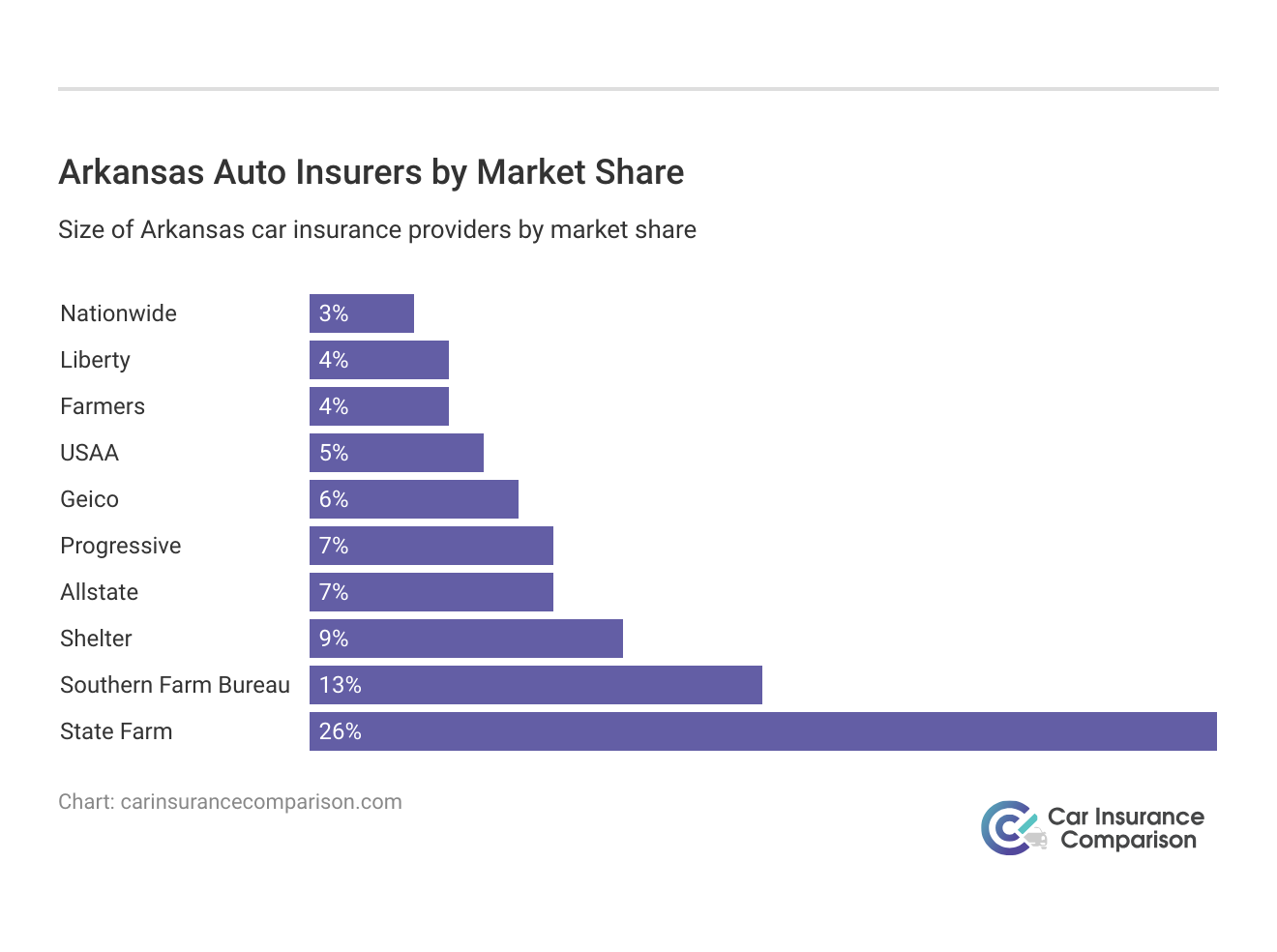 <h3>Arkansas Auto Insurers by Market Share</h3>