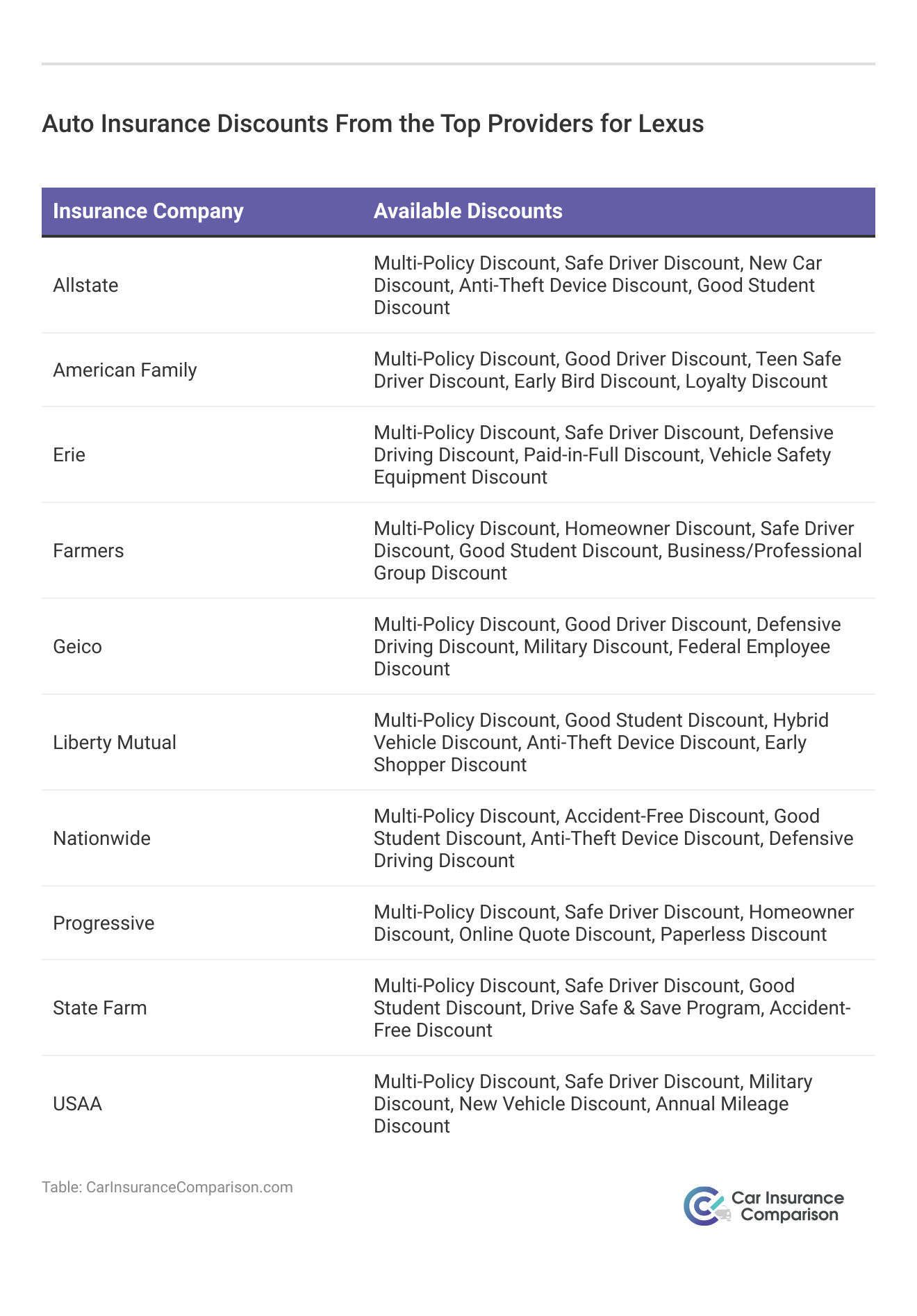 <h3>Auto Insurance Discounts From the Top Providers for Lexus</h3>