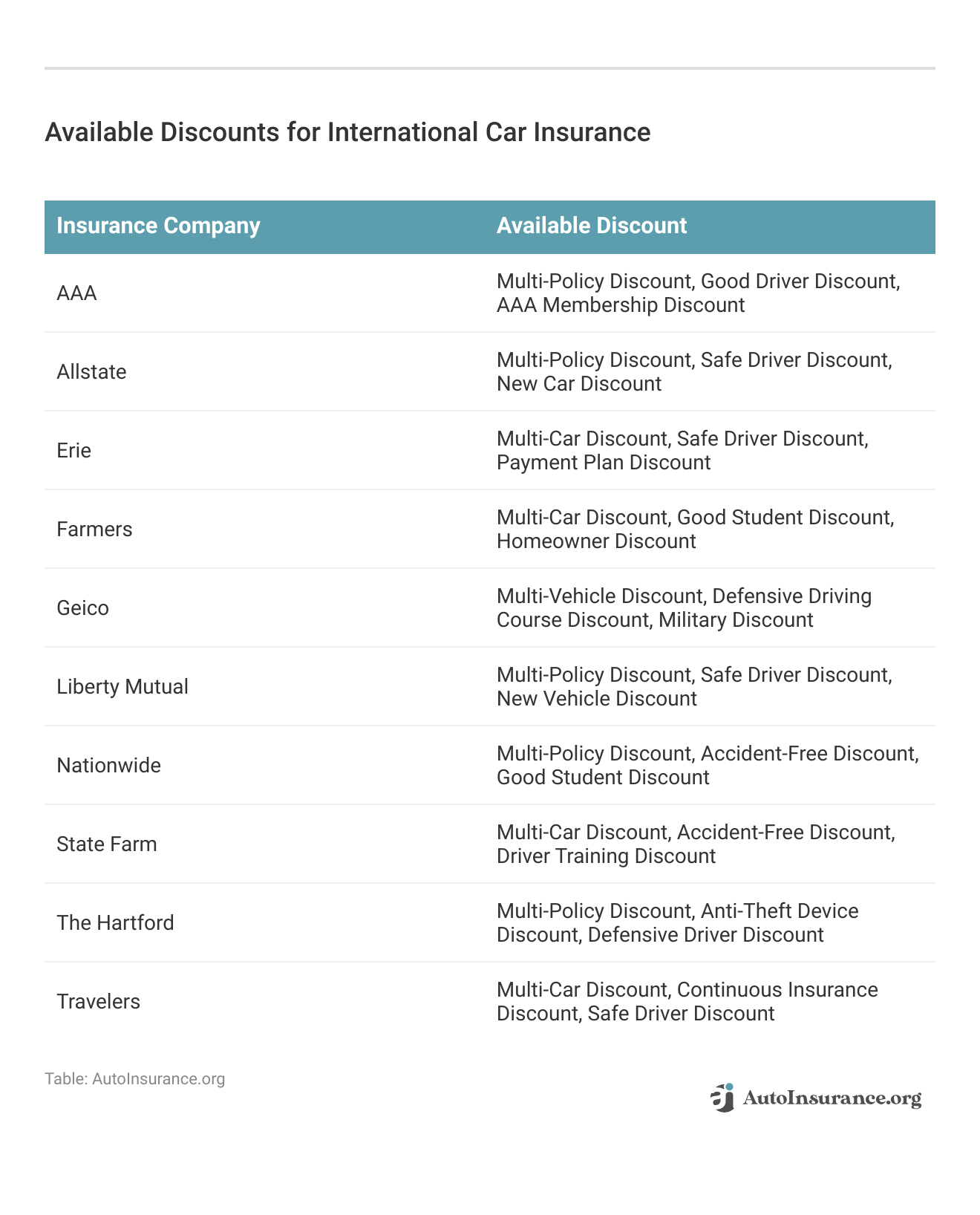 <h3>Available Discounts for International Car Insurance</h3> 