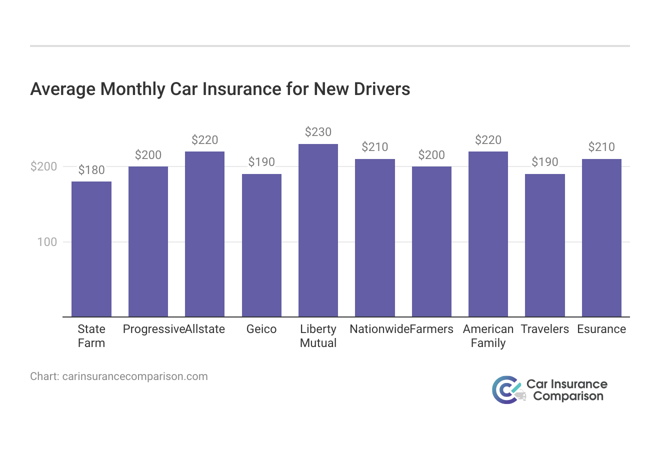 <h3>Average Monthly Car Insurance for New Drivers</h3>