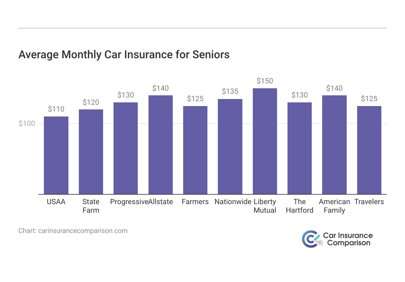 <h3>Average Monthly Car Insurance for Seniors</h3>