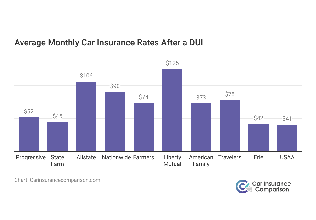 <h3>Average Monthly Car Insurance Rates After a DUI</h3>
