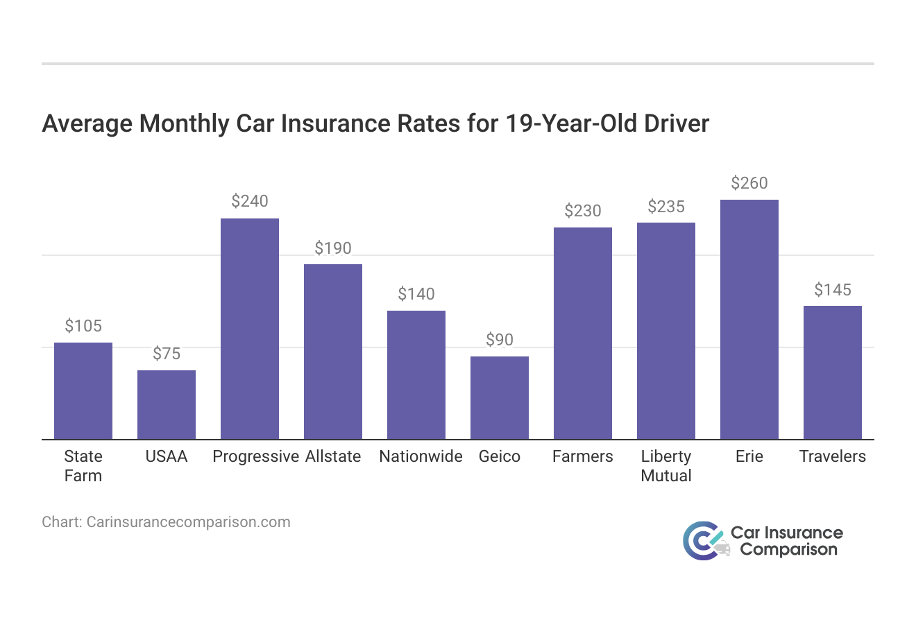 <h3>Average Monthly Car Insurance Rates for 19-Year-Old Driver</h3>