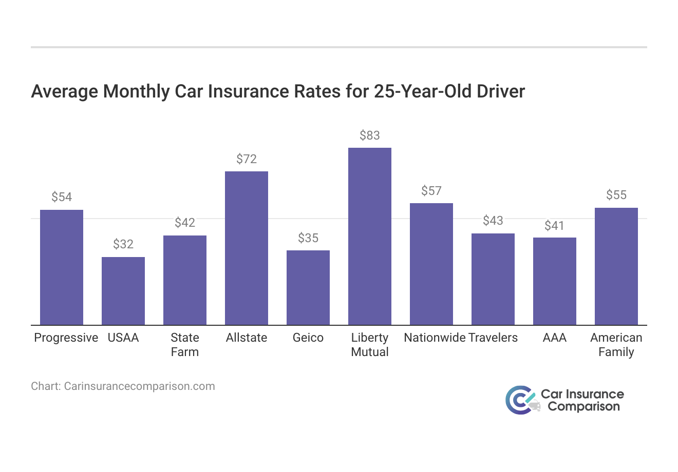 <h3>Average Monthly Car Insurance Rates for 25-Year-Old Driver</h3>