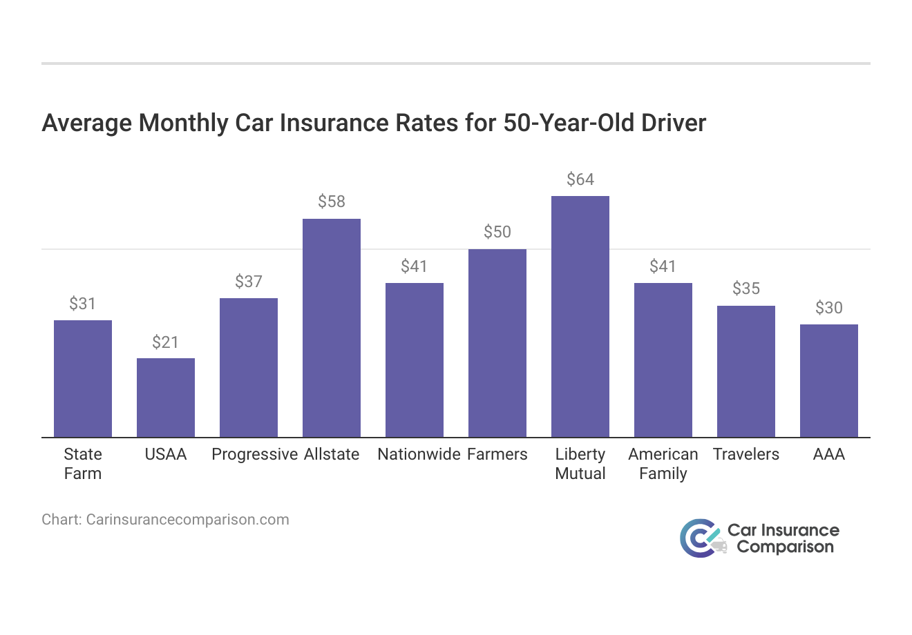 <h3>Average Monthly Car Insurance Rates for 50-Year-Old Driver</h3>