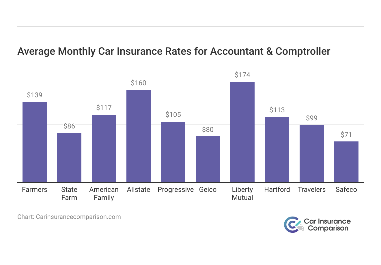 <h3>Average Monthly Car Insurance Rates for Accountant & Comptroller</h3>
