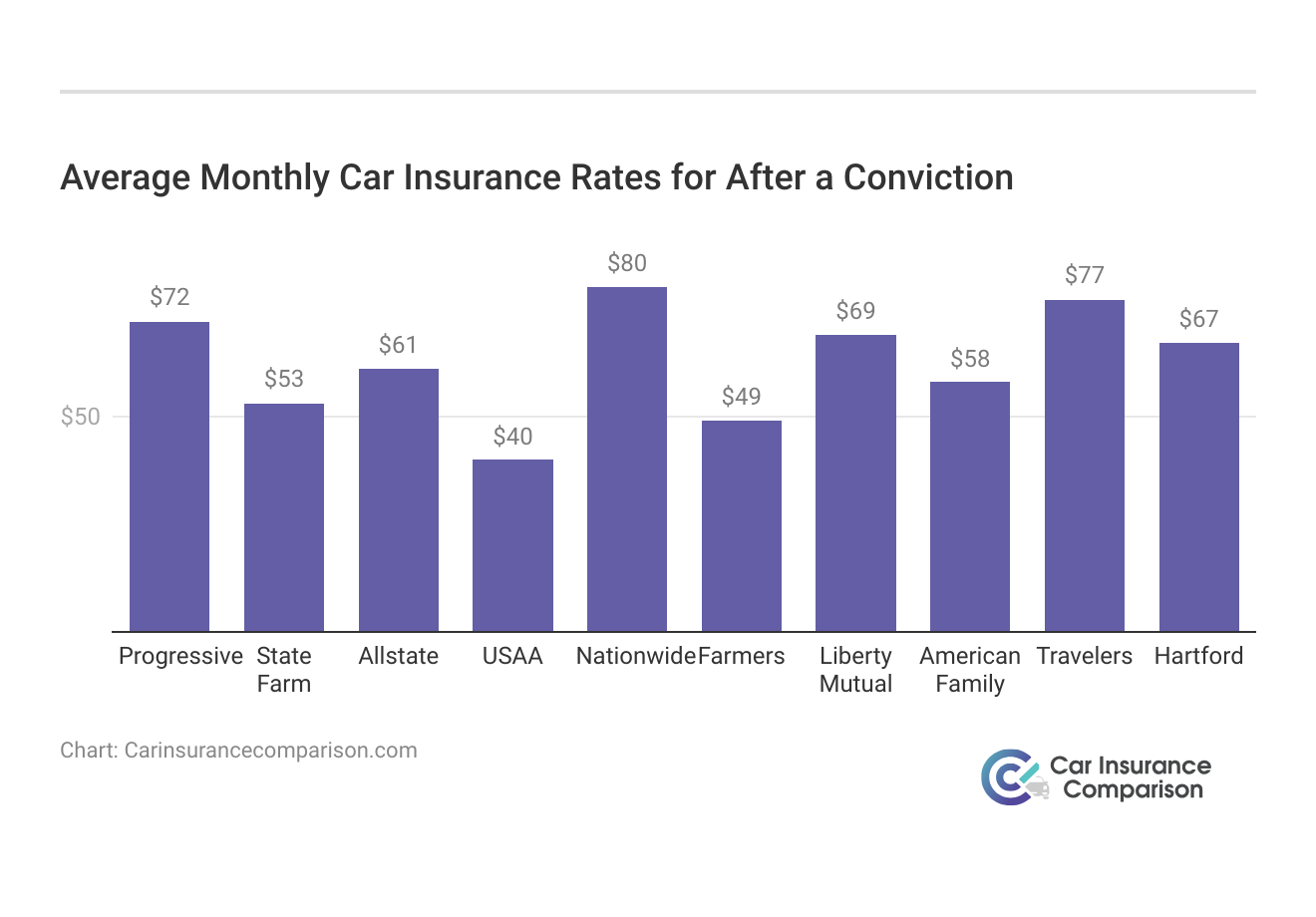 <h3>Average Monthly Car Insurance Rates for After a Conviction</h3>