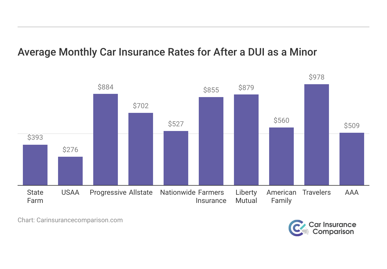 <h3>Average Monthly Car Insurance Rates for After a DUI as a Minor</h3>