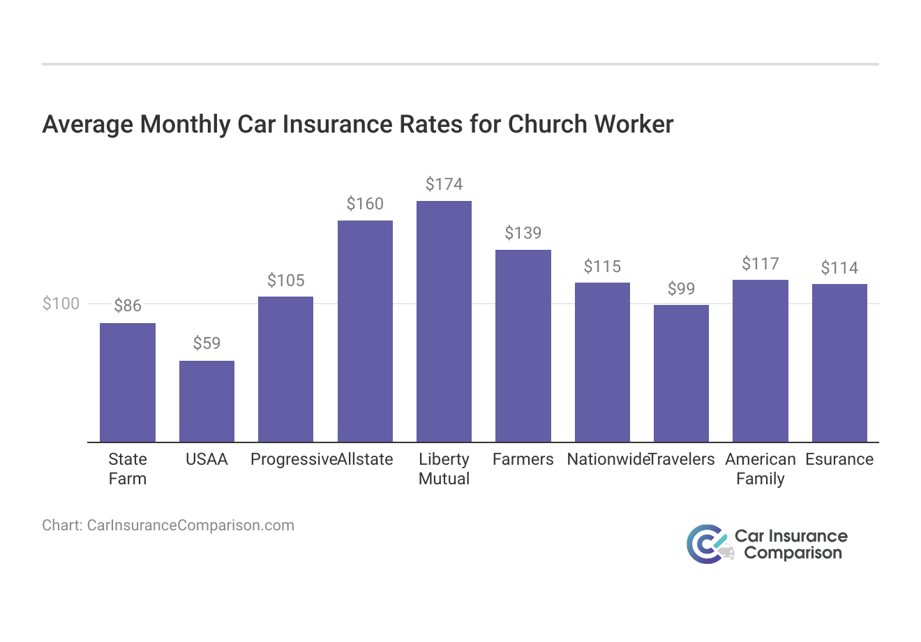 <h3>Average Monthly Car Insurance Rates for Church Worker</h3>