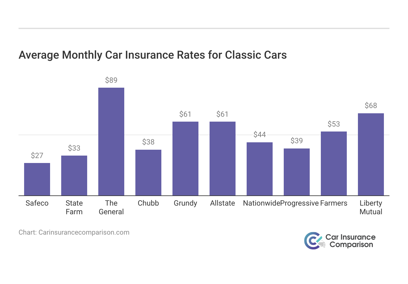 <h3>Average Monthly Car Insurance Rates for Classic Cars</h3>
