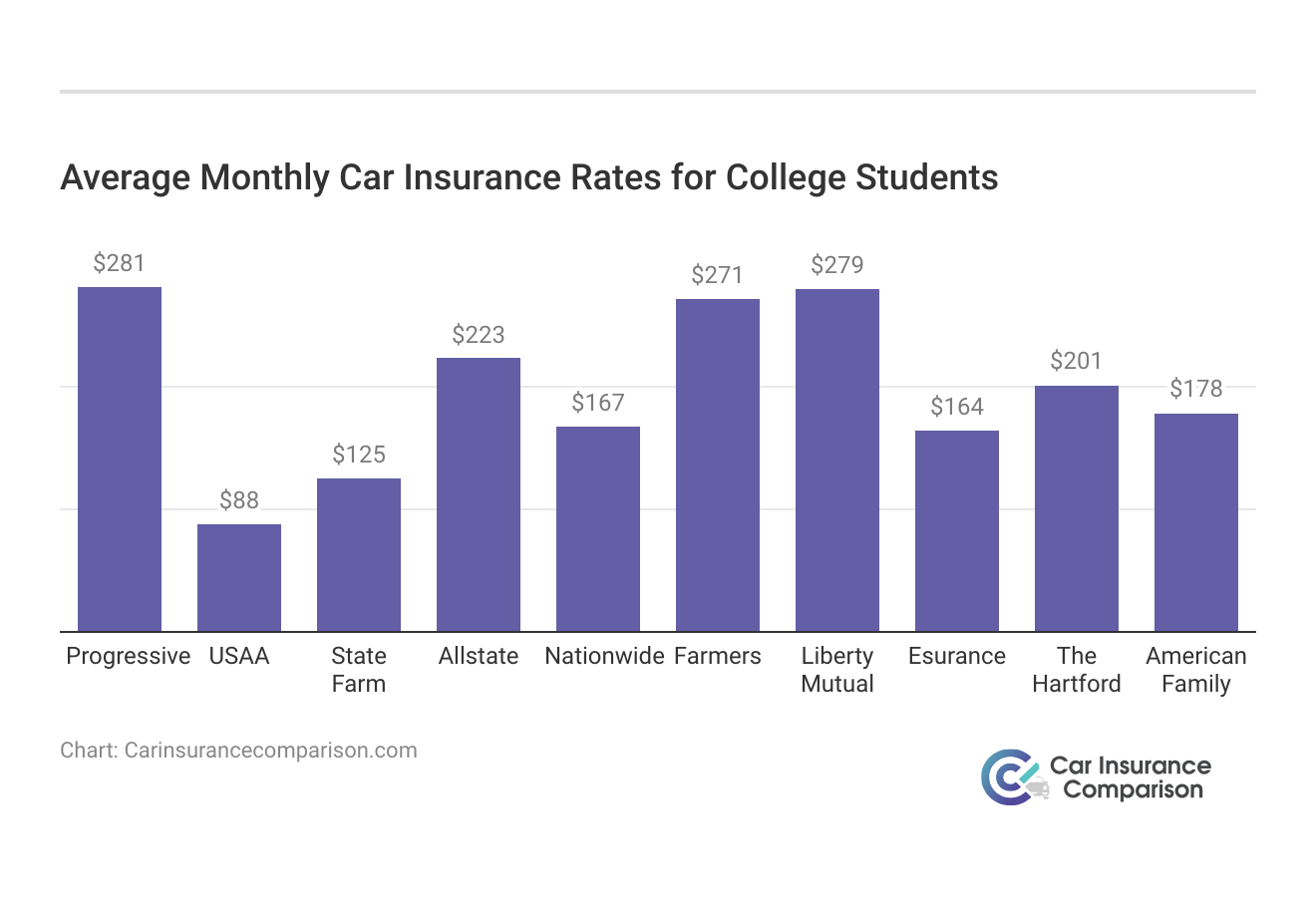 <h3>Average Monthly Car Insurance Rates for College Students</h3>