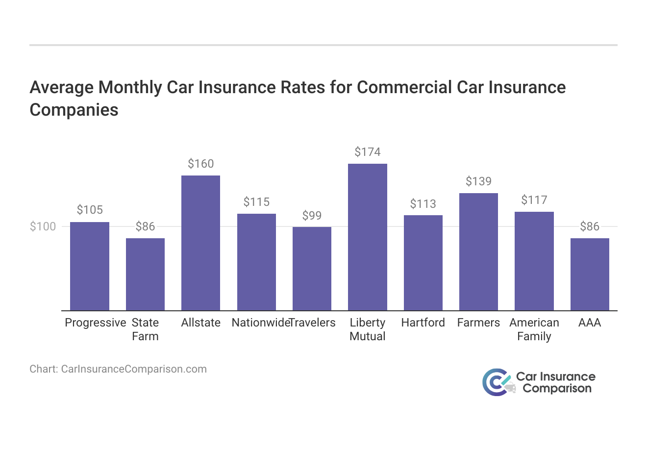 <h3>Average Monthly Car Insurance Rates for Commercial Car Insurance Companies</h3>