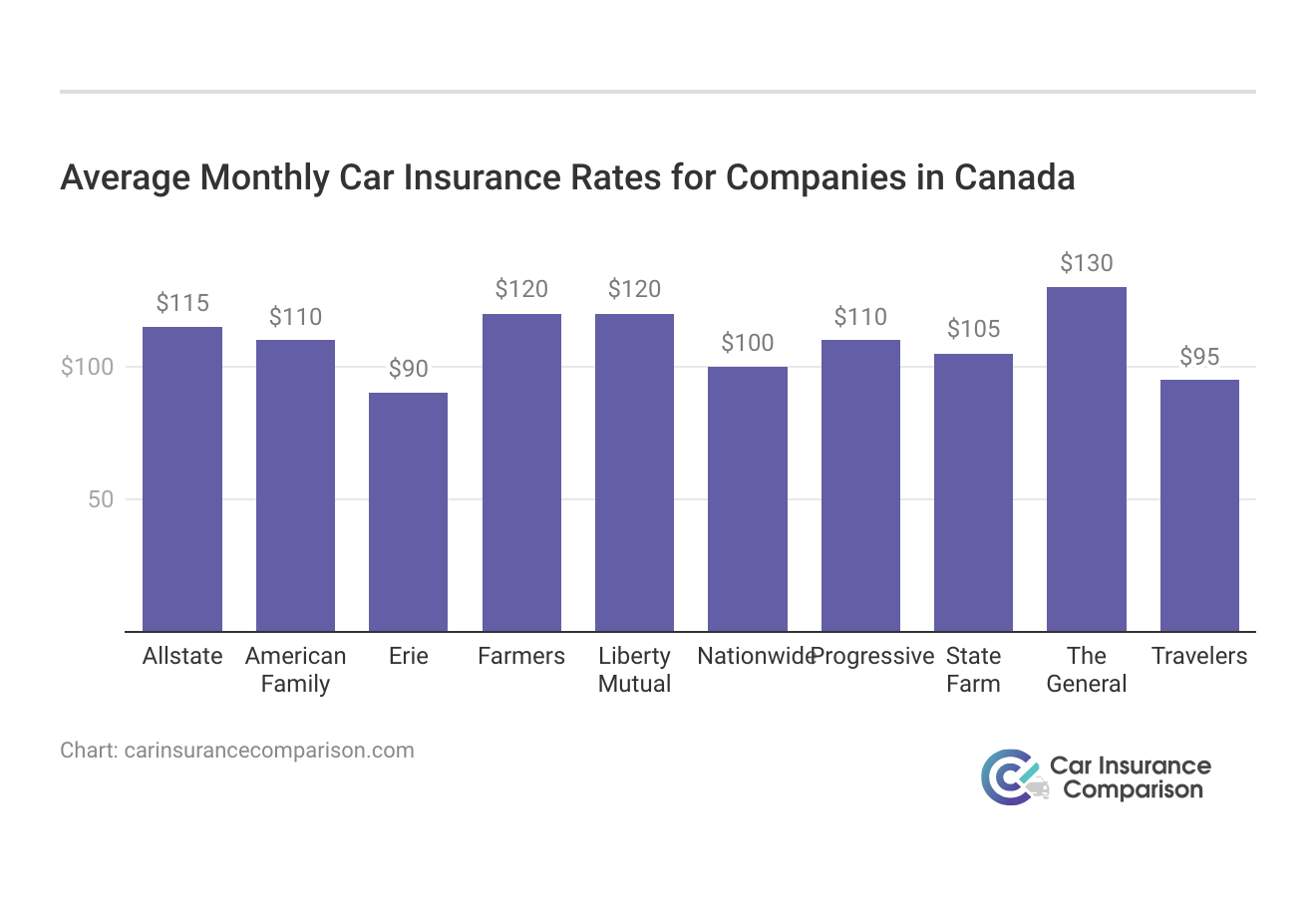 <h3>Average Monthly Car Insurance Rates for Companies in Canada</h3>