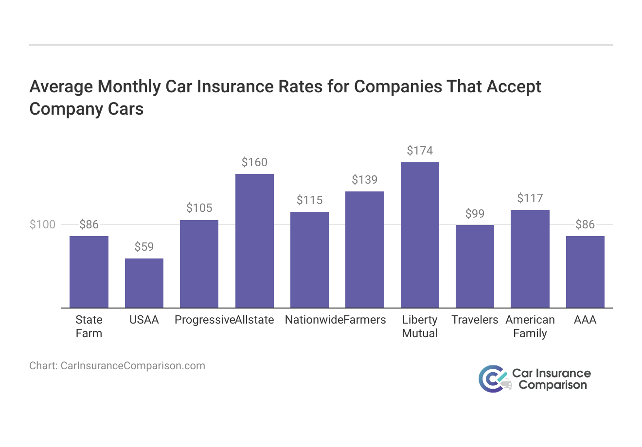 <h3>Average Monthly Car Insurance Rates for Companies That Accept Company Cars</h3>