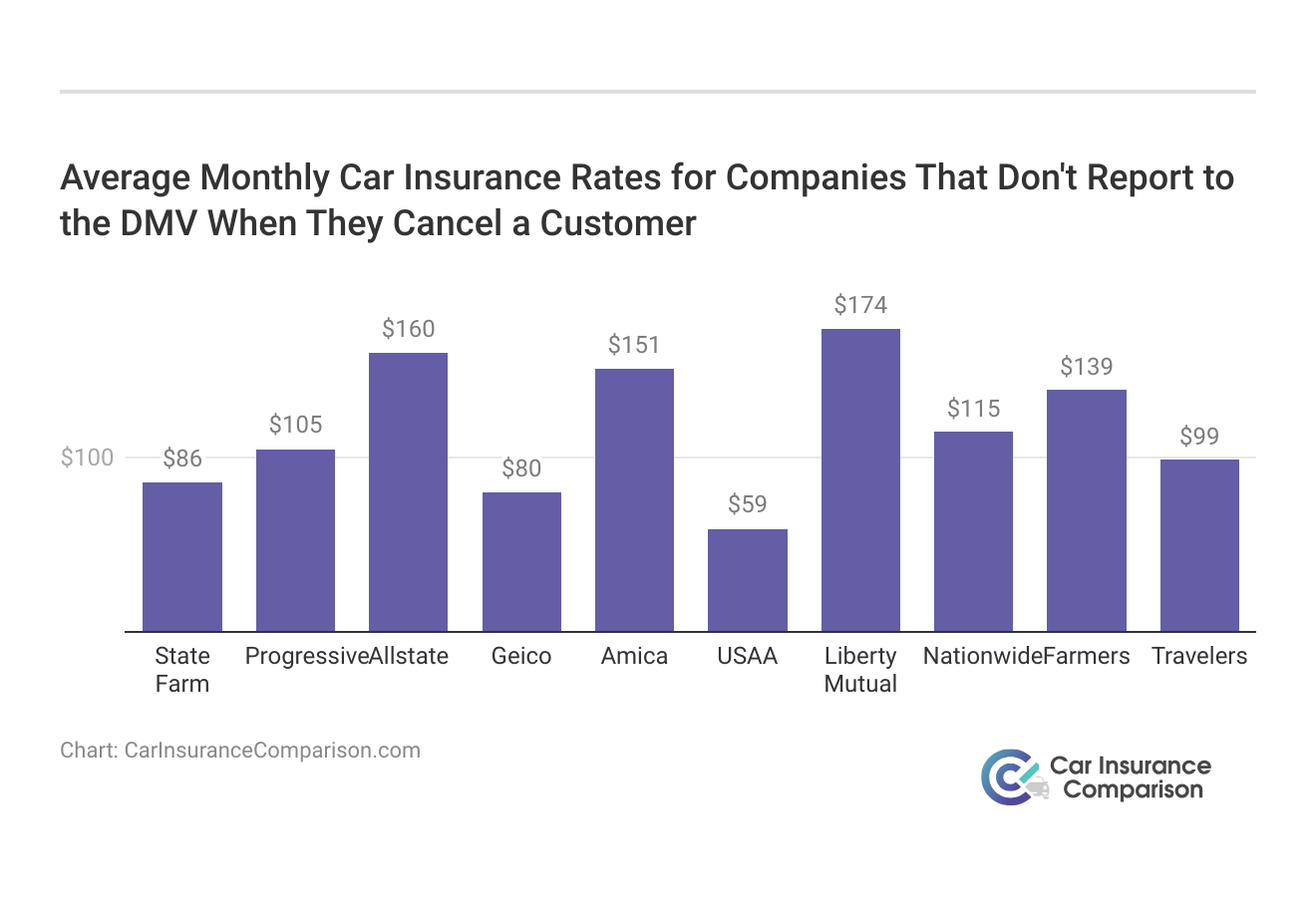 <h3>Average Monthly Car Insurance Rates for Companies That Don't Report to the DMV When They Cancel a Customer</h3>