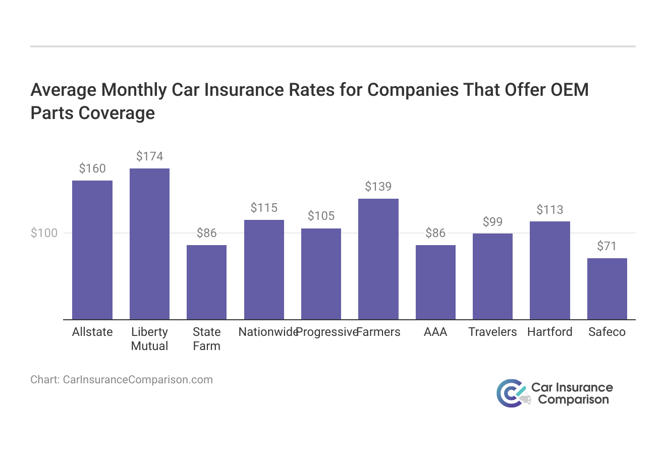 <h3>Average Monthly Car Insurance Rates for Companies That Offer OEM Parts Coverage</h3>