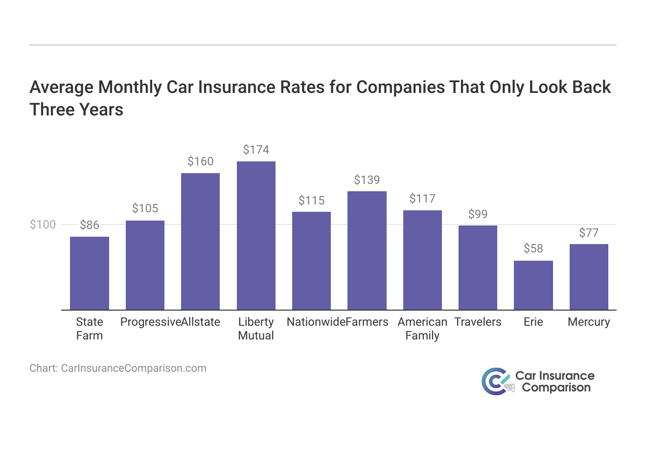 <h3>Average Monthly Car Insurance Rates for Companies That Only Look Back Three Years</h3>