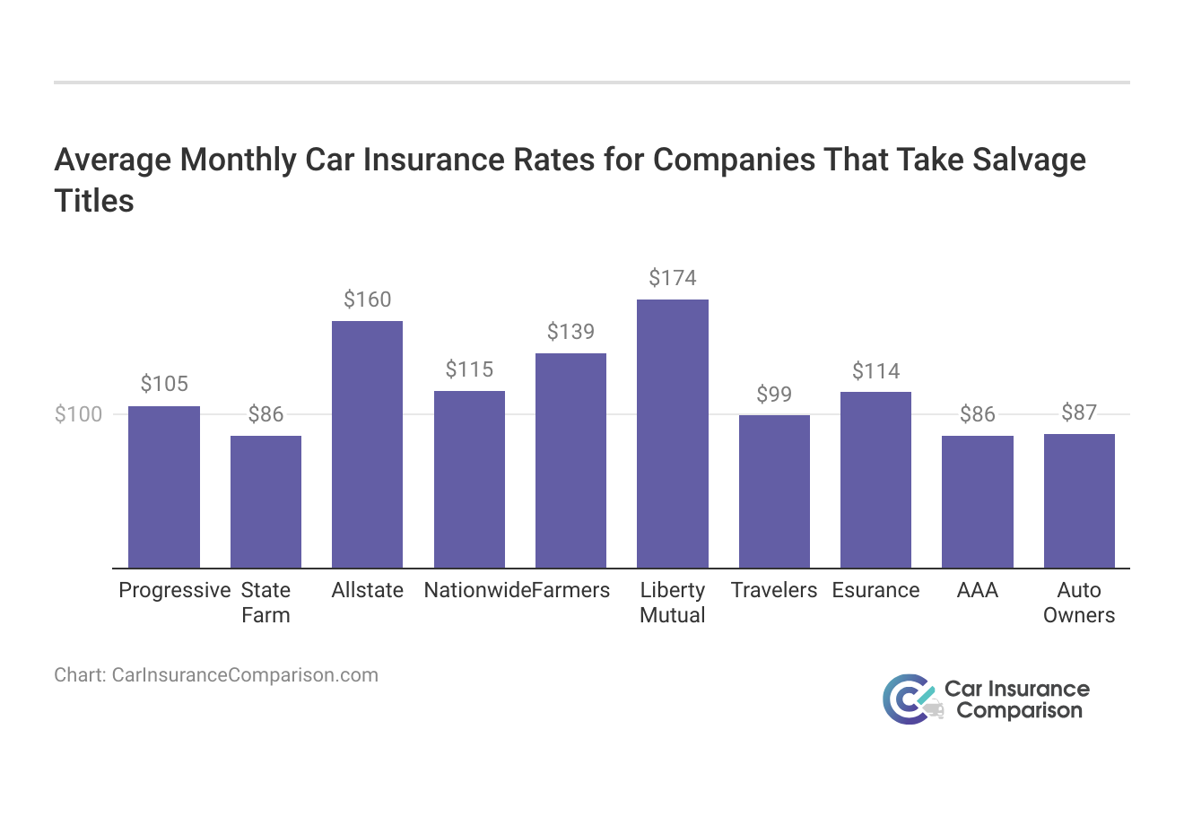 <h3>Average Monthly Car Insurance Rates for Companies That Take Salvage Titles</h3>