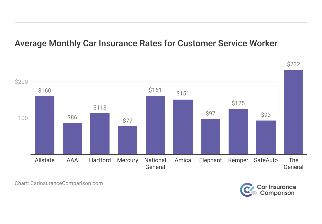 <h3>Average Monthly Car Insurance Rates for Customer Service Worker</h3>