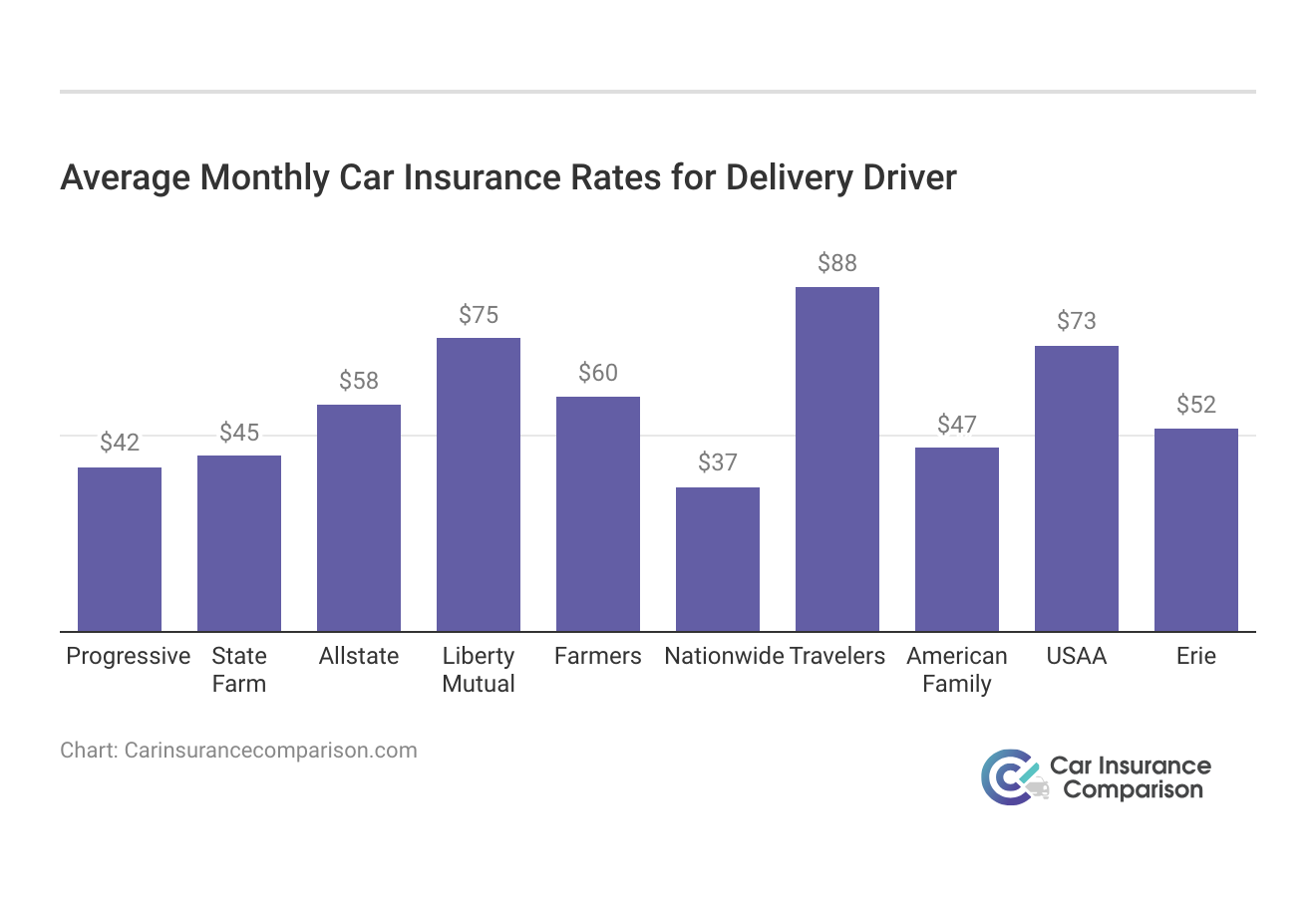 <h3>Average Monthly Car Insurance Rates for Delivery Driver</h3>