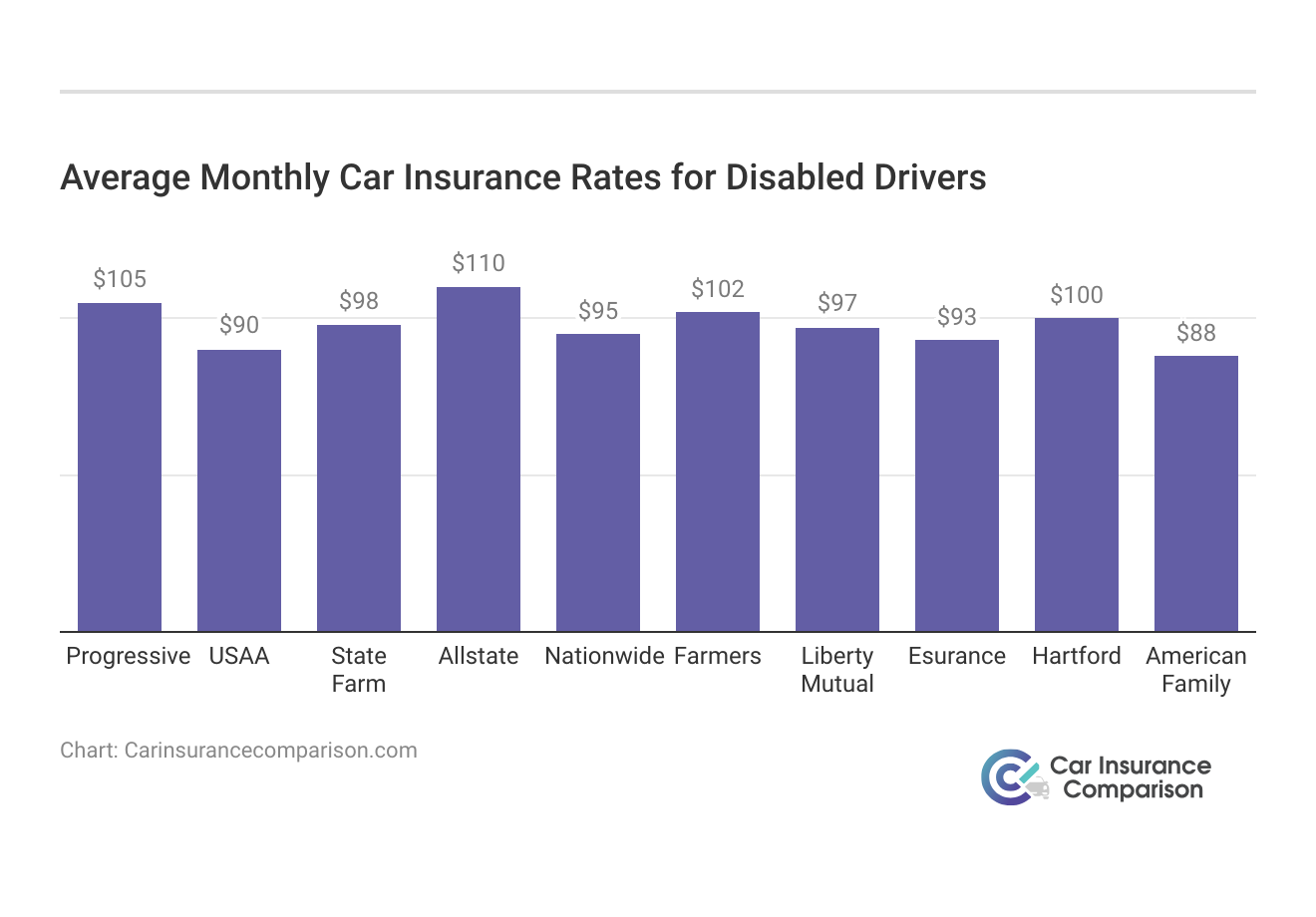 <h3>Average Monthly Car Insurance Rates for Disabled Drivers</h3>
