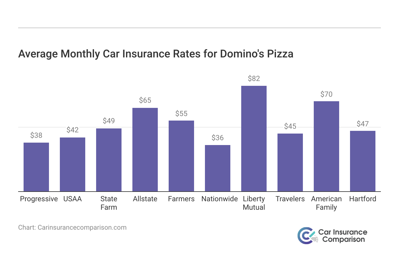 <h3>Average Monthly Car Insurance Rates for Domino's Pizza</h3>