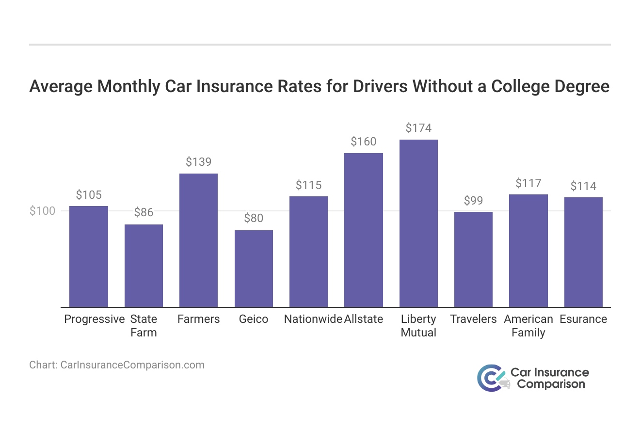<h3>Average Monthly Car Insurance Rates for Drivers Without a College Degree</h3>