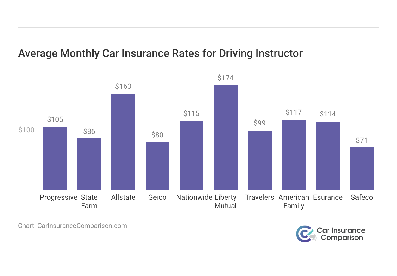 <h3>Average Monthly Car Insurance Rates for Driving Instructor</h3>