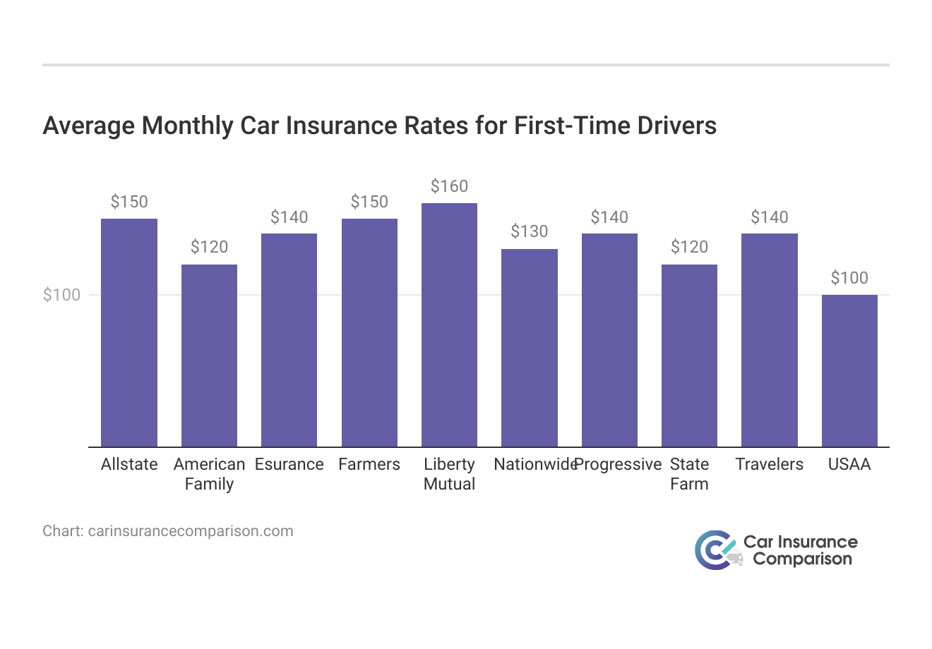 <h3>Average Monthly Car Insurance Rates for First-Time Drivers</h3>