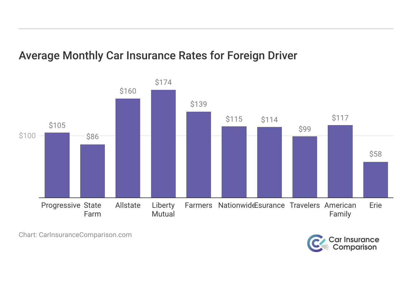 <h3>Average Monthly Car Insurance Rates for Foreign Driver</h3>