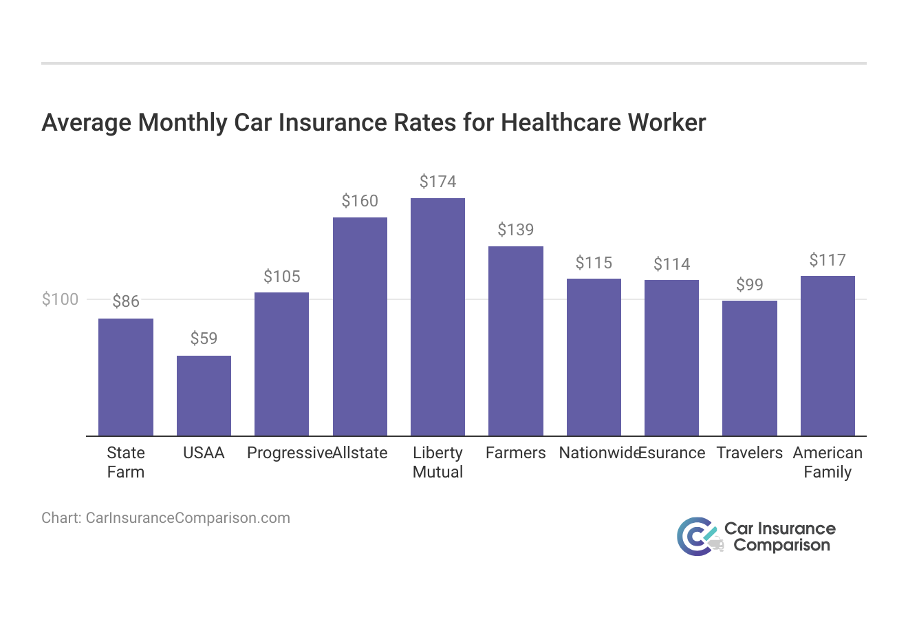 <h3>Average Monthly Car Insurance Rates for Healthcare Worker</h3>