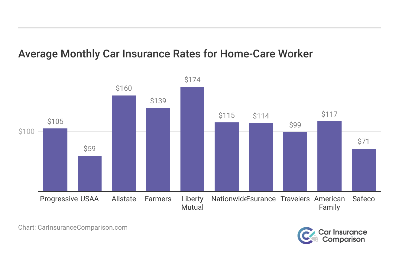 <h3>Average Monthly Car Insurance Rates for Home-Care Worker</h3>
