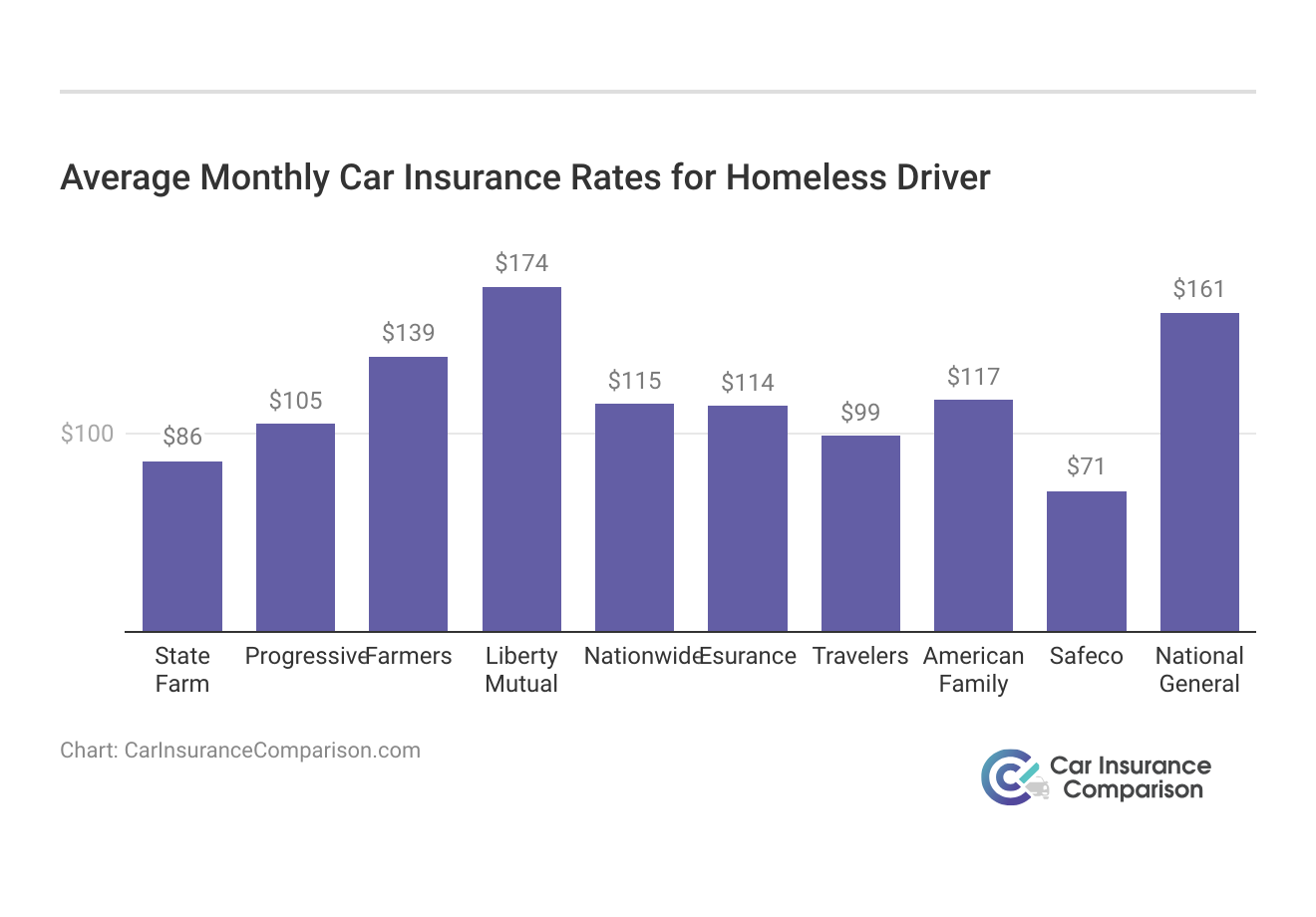 <h3>Average Monthly Car Insurance Rates for Homeless Driver </h3>