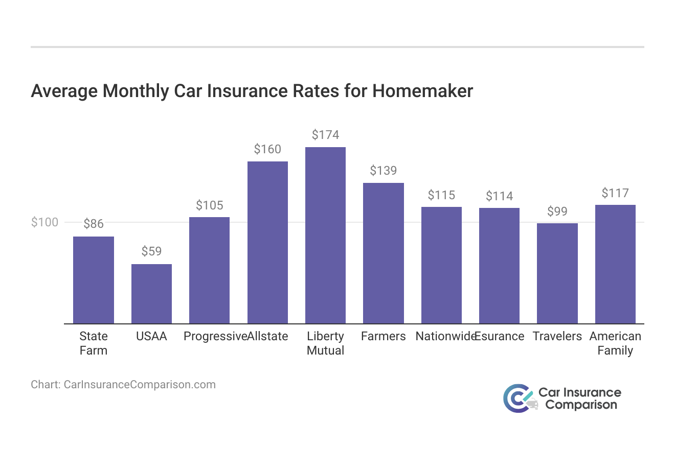 <h3>Average Monthly Car Insurance Rates for Homemaker</h3>