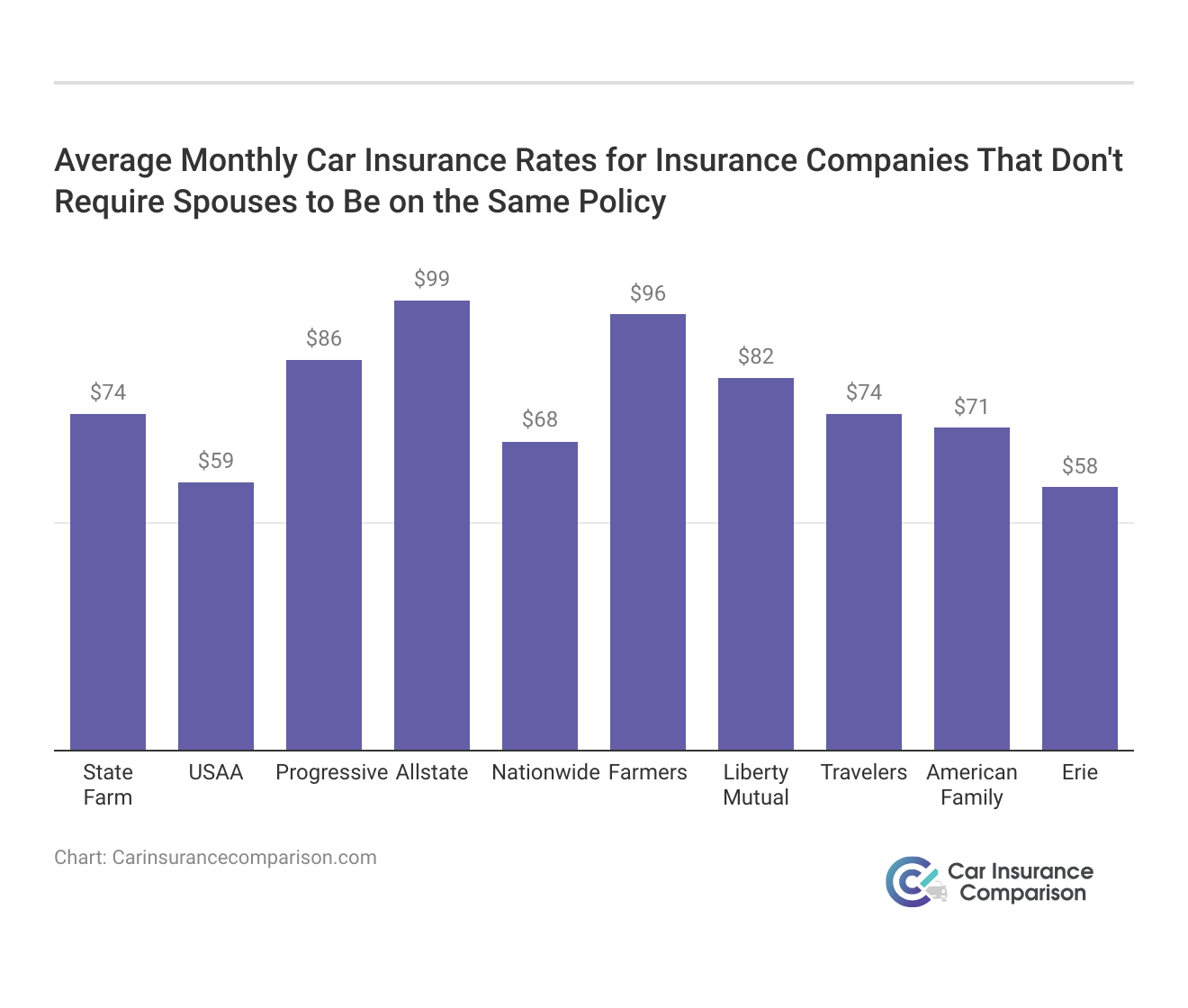 <h3>Average Monthly Car Insurance Rates for Insurance Companies That Don't Require Spouses to Be on the Same Policy</h3>