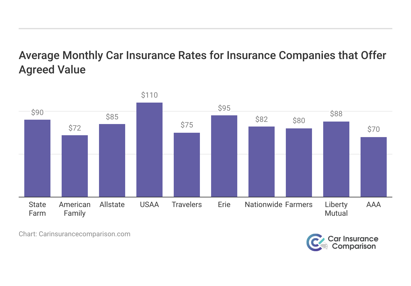 <h3>Average Monthly Car Insurance Rates for Insurance Companies that Offer Agreed Value</h3>