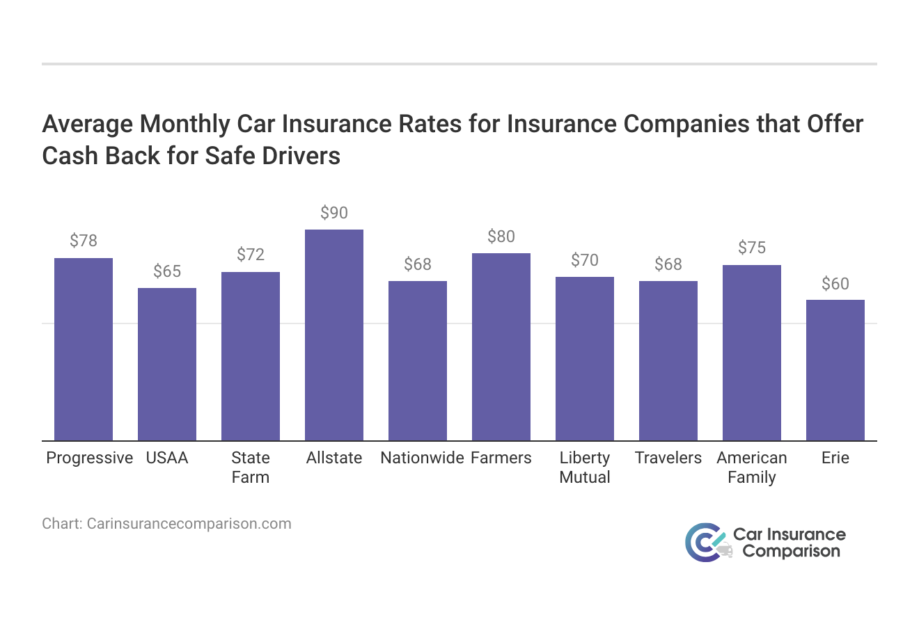 <h3>Average Monthly Car Insurance Rates for Insurance Companies that Offer Cash Back for Safe Drivers</h3>