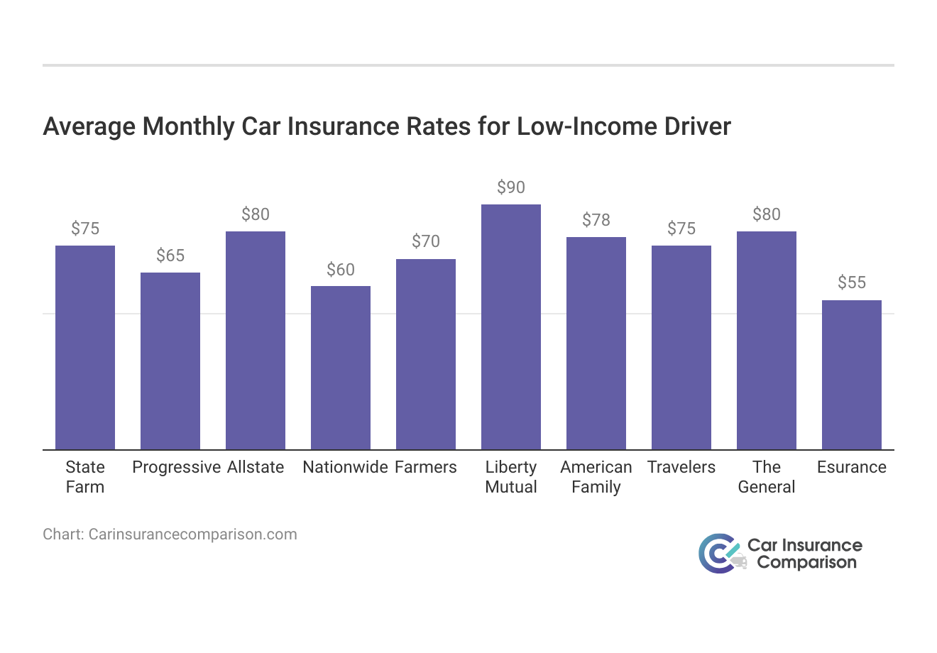 <h3>Average Monthly Car Insurance Rates for Low-Income Driver</h3>