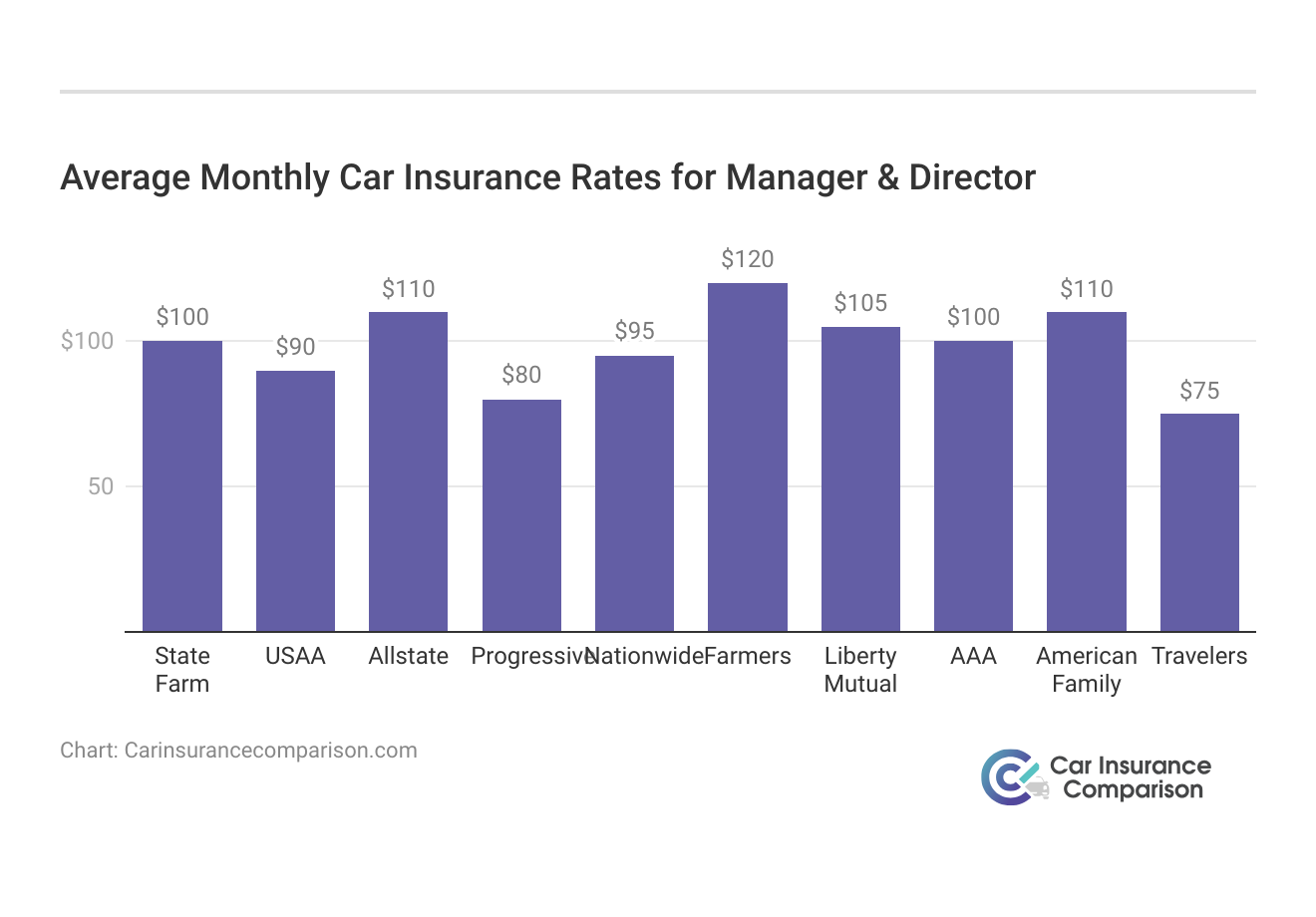 <h3>Average Monthly Car Insurance Rates for Manager & Director</h3>