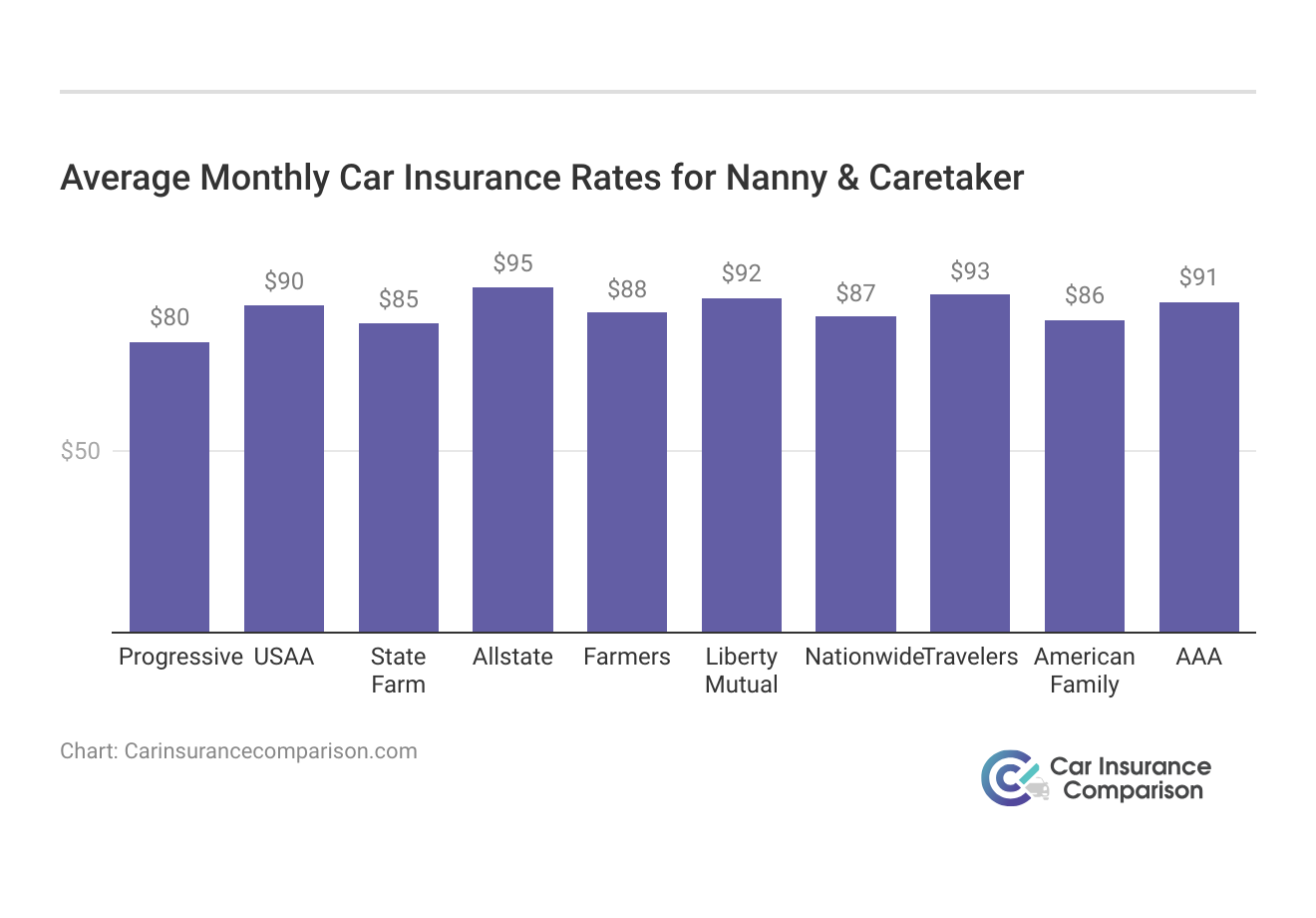 <h3>Average Monthly Car Insurance Rates for Nanny & Caretaker</h3>