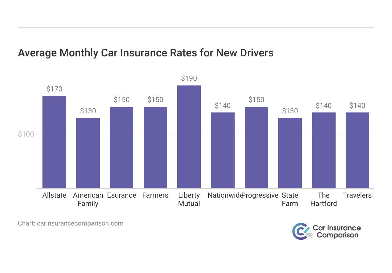 <h3>Average Monthly Car Insurance Rates for New Drivers</h3>