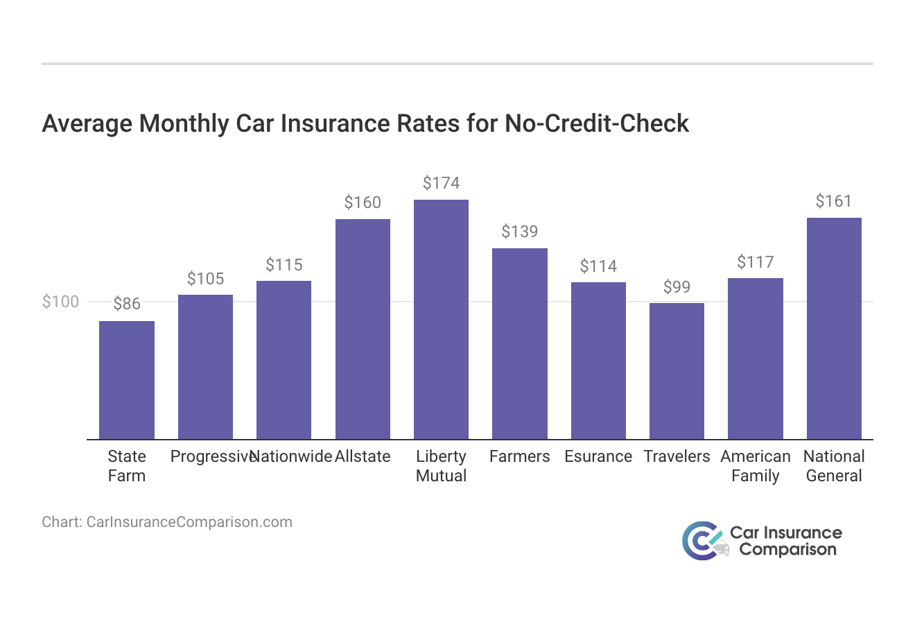 <h3>Average Monthly Car Insurance Rates for No-Credit-Check</h3>