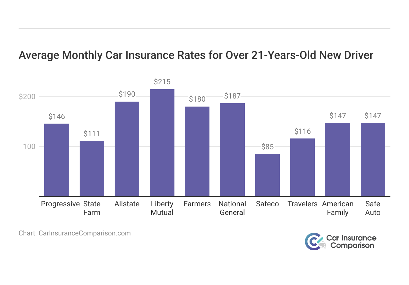 <h3>Average Monthly Car Insurance Rates for Over 21-Years-Old New Driver</h3>