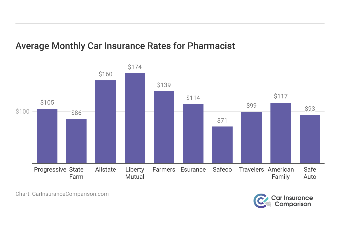 <h3>Average Monthly Car Insurance Rates for Pharmacist</h3>