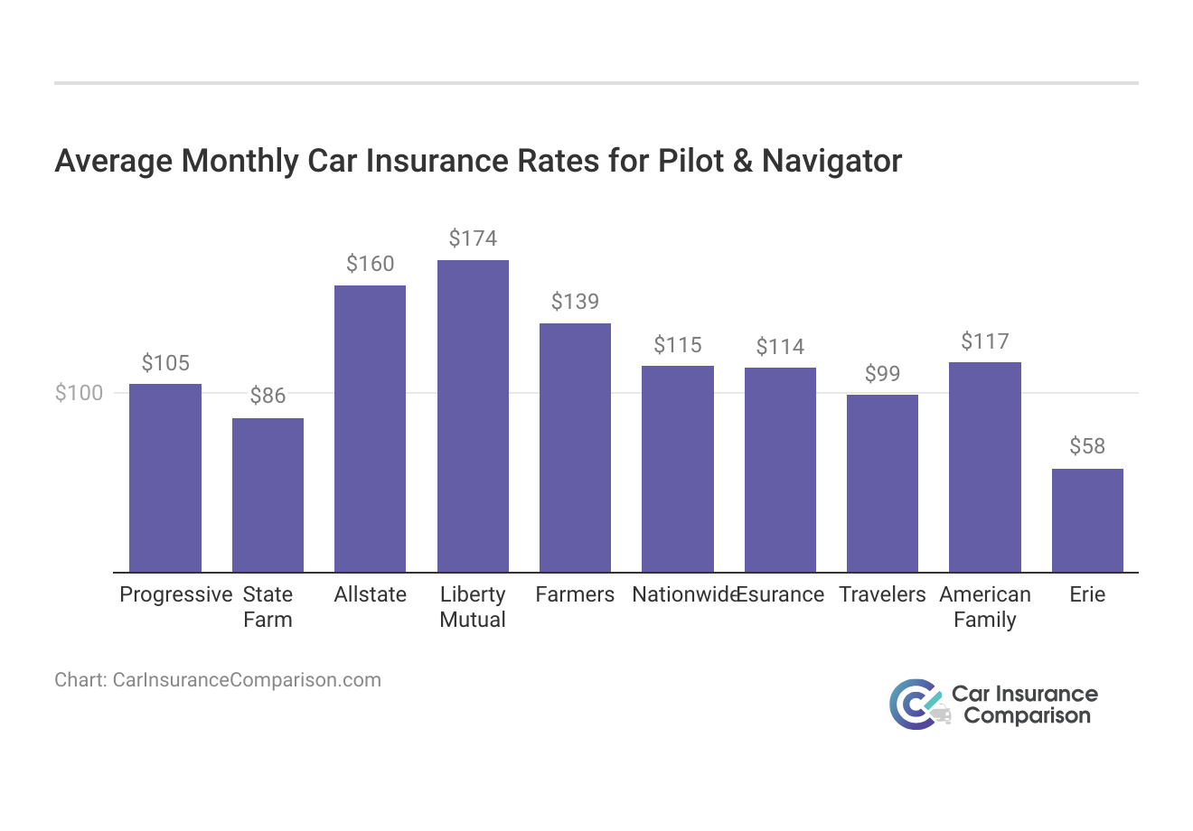 <h3>Average Monthly Car Insurance Rates for Pilot & Navigator</h3>